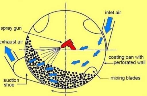 perforated coating pan